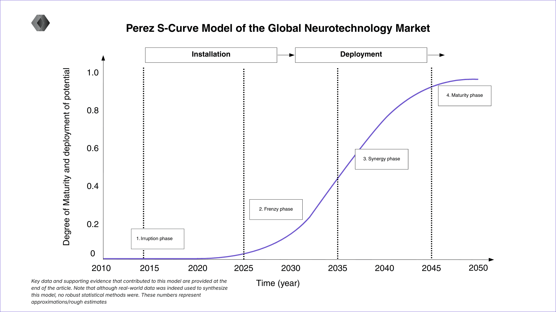 An S-Curve of the Global Neurotechnology Market